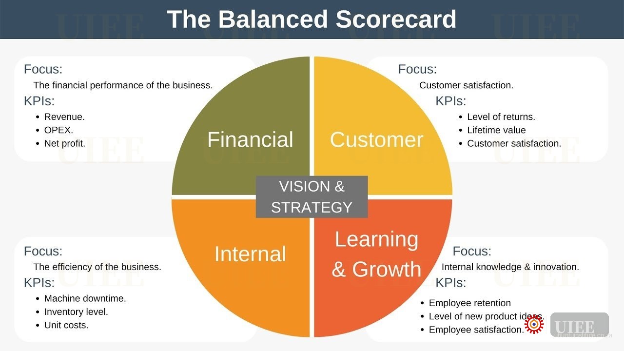 Balanced Score Card Master Professional